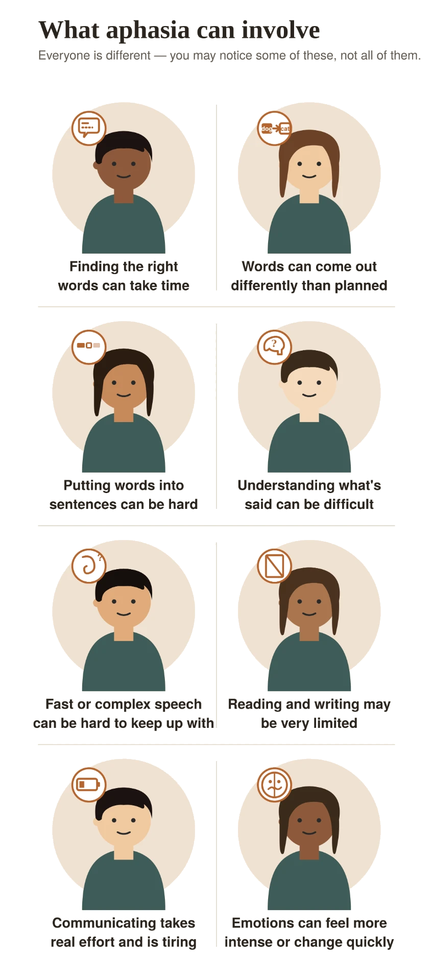 Illustrated sheet: what aphasia can involve - finding words, words coming out differently, putting words into sentences, understanding others, fast speech, reading and writing, effort and tiredness, and emotional impact