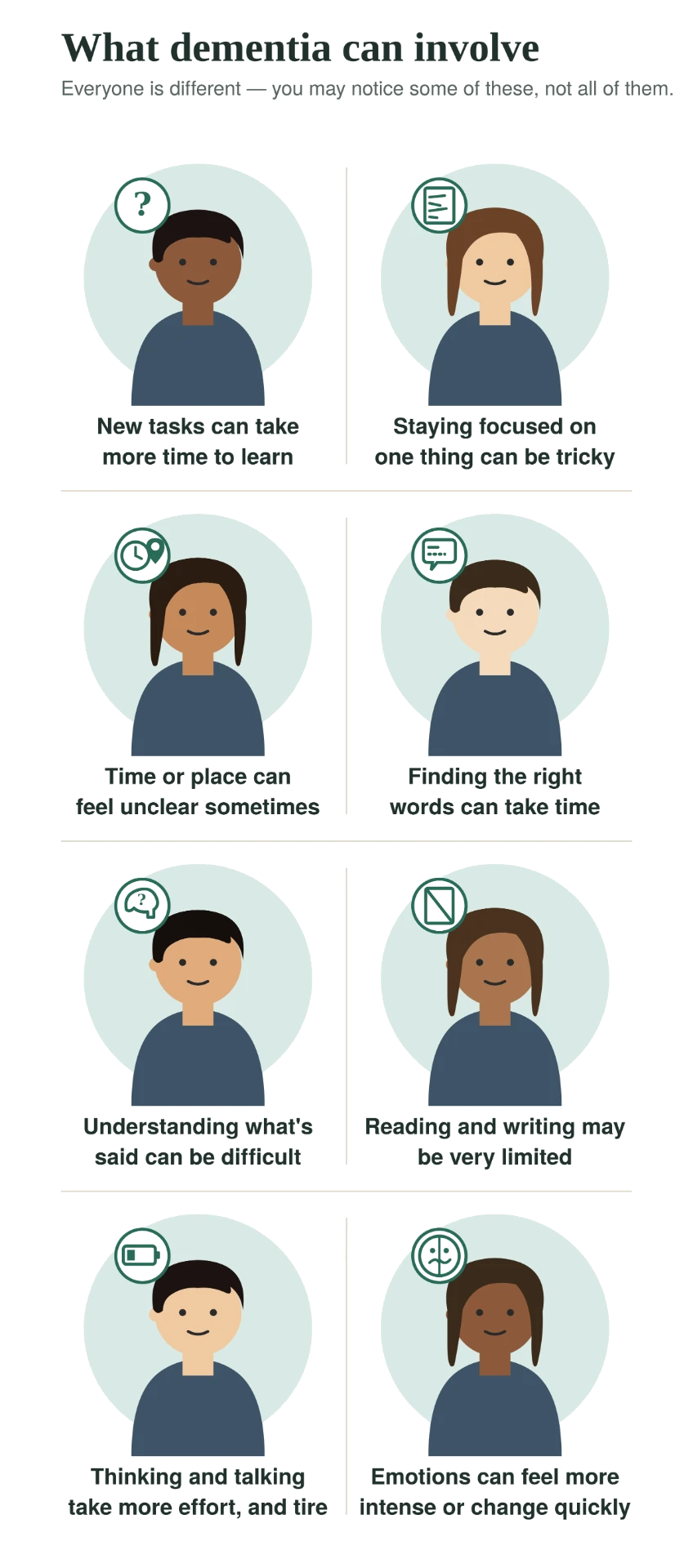 Illustrated sheet: what dementia can involve - finding words, words coming out differently, putting words into sentences, understanding others, fast speech, reading and writing, effort and tiredness, and emotional impact